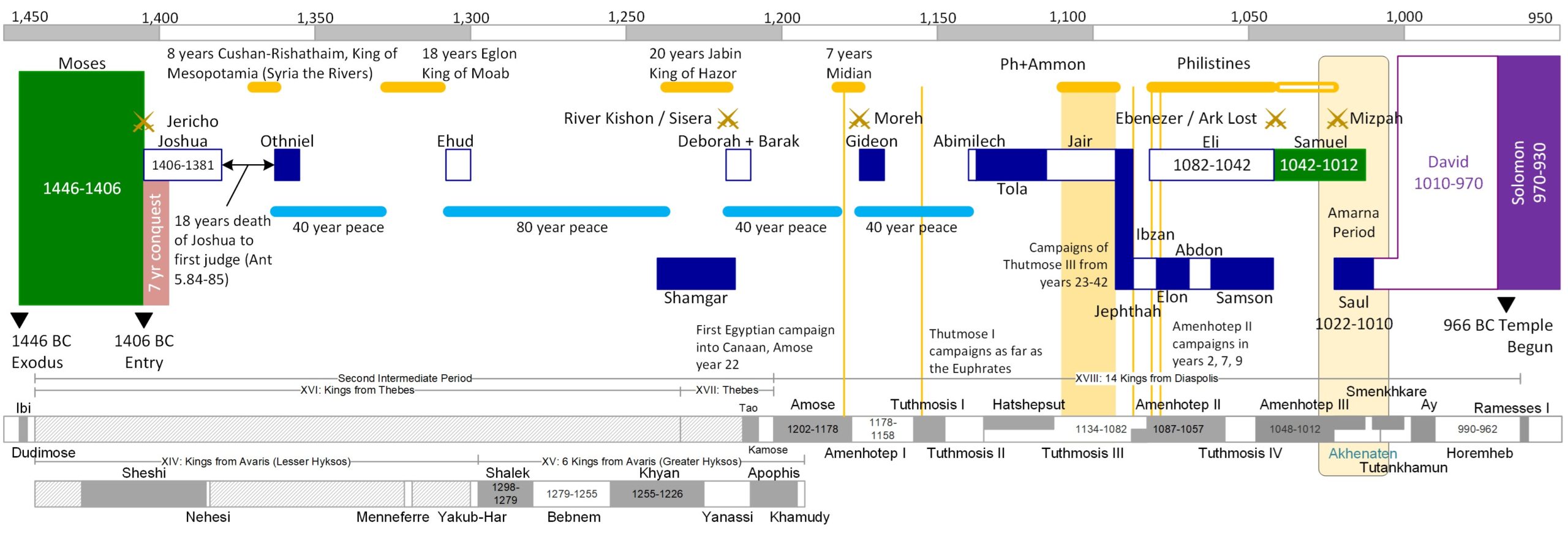 The Judges The Biblical Timeline