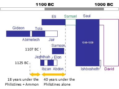 The Judges – The Biblical Timeline