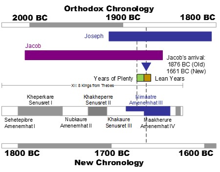 Joseph – The Biblical Timeline